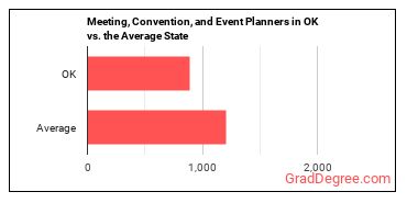 Meeting, Convention, and Event Planners in Oklahoma vs. the average state