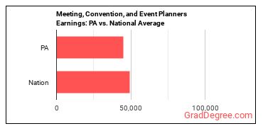 Meeting, Convention, and Event Planners earnings in Pennsylvania vs. the national average