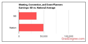 Meeting, Convention, and Event Planners earnings in South Dakota vs. the national average