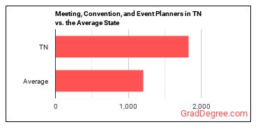 Meeting, Convention, and Event Planners in Tennessee vs. the average state