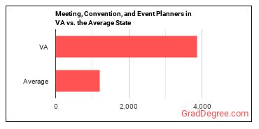 Meeting, Convention, and Event Planners in Virginia vs. the average state
