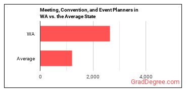 Meeting, Convention, and Event Planners in Washington vs. the average state