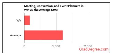 Meeting, Convention, and Event Planners in West Virginia vs. the average state
