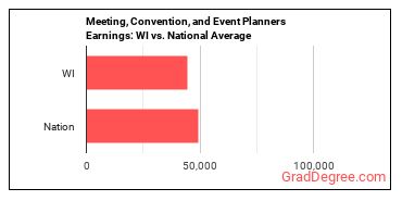 Meeting, Convention, and Event Planners earnings in Wisconsin vs. the national average