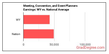 Meeting, Convention, and Event Planners earnings in Wyoming vs. the national average