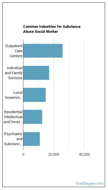 Mental Health and Substance Abuse Social Workers industries
