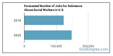 Forecasted number of jobs for Mental Health and Substance Abuse Social Workers