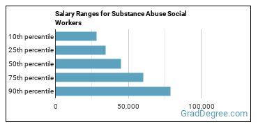 Salary ranges for Mental Health and Substance Abuse Social Workers