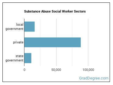 Mental Health and Substance Abuse Social Workers sectors