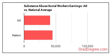 Mental Health and Substance Abuse Social Workers earnings in Alaska vs. the national average