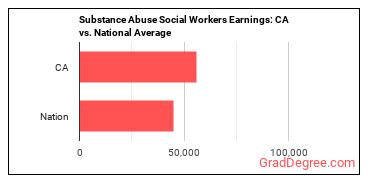 Mental Health and Substance Abuse Social Workers earnings in California vs. the national average