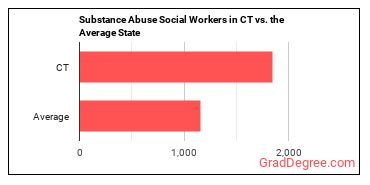 Mental Health and Substance Abuse Social Workers in Connecticut vs. the average state