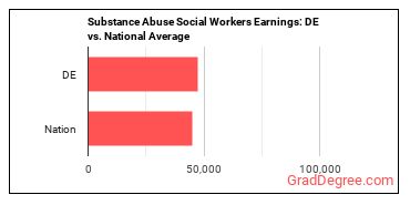 Mental Health and Substance Abuse Social Workers earnings in Delaware vs. the national average