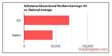 Mental Health and Substance Abuse Social Workers earnings in District of Columbia vs. the national average