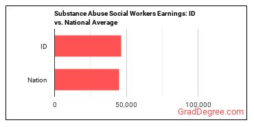 Mental Health and Substance Abuse Social Workers earnings in Idaho vs. the national average