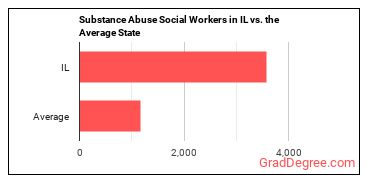 Mental Health and Substance Abuse Social Workers in Illinois vs. the average state