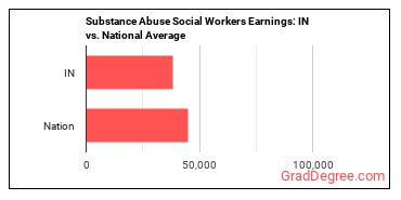 Mental Health and Substance Abuse Social Workers earnings in Indiana vs. the national average
