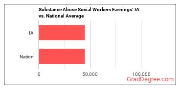 Mental Health and Substance Abuse Social Workers earnings in Iowa vs. the national average