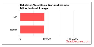 Mental Health and Substance Abuse Social Workers earnings in Maryland vs. the national average