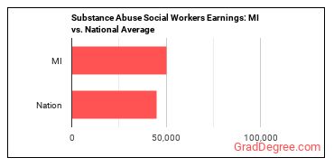 Mental Health and Substance Abuse Social Workers earnings in Michigan vs. the national average