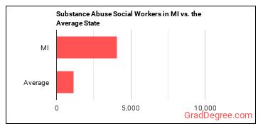 Mental Health and Substance Abuse Social Workers in Michigan vs. the average state