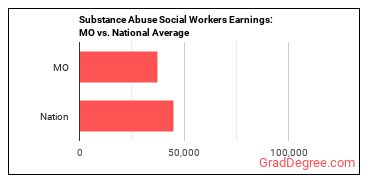 Mental Health and Substance Abuse Social Workers earnings in Missouri vs. the national average