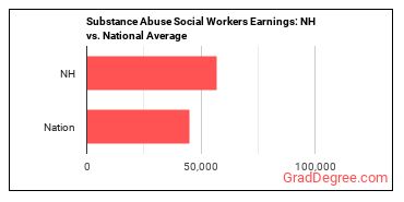 Mental Health and Substance Abuse Social Workers earnings in New Hampshire vs. the national average