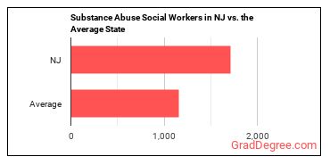 Mental Health and Substance Abuse Social Workers in New Jersey vs. the average state