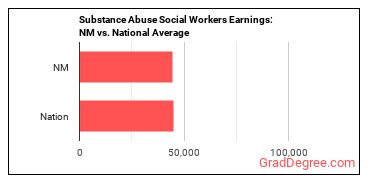 Mental Health and Substance Abuse Social Workers earnings in New Mexico vs. the national average