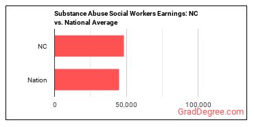 Mental Health and Substance Abuse Social Workers earnings in North Carolina vs. the national average