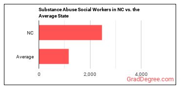 Mental Health and Substance Abuse Social Workers in North Carolina vs. the average state