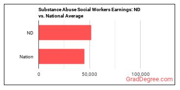 Mental Health and Substance Abuse Social Workers earnings in North Dakota vs. the national average
