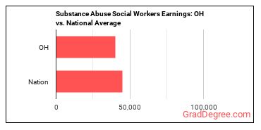 Mental Health and Substance Abuse Social Workers earnings in Ohio vs. the national average