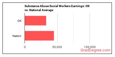 Mental Health and Substance Abuse Social Workers earnings in Oklahoma vs. the national average