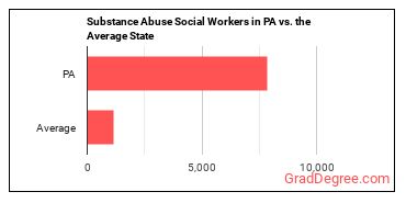 Mental Health and Substance Abuse Social Workers in Pennsylvania vs. the average state