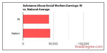 Mental Health and Substance Abuse Social Workers earnings in Rhode Island vs. the national average