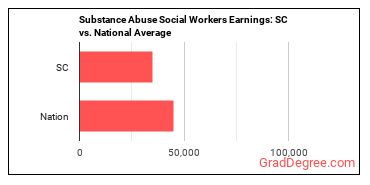 Mental Health and Substance Abuse Social Workers earnings in South Carolina vs. the national average