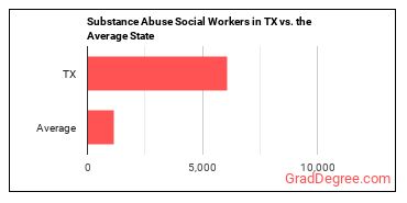 Mental Health and Substance Abuse Social Workers in Texas vs. the average state