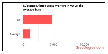 Mental Health and Substance Abuse Social Workers in Virginia vs. the average state