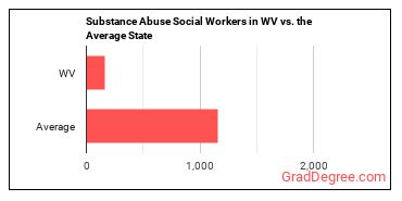 Mental Health and Substance Abuse Social Workers in West Virginia vs. the average state