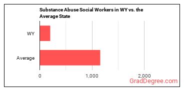 Mental Health and Substance Abuse Social Workers in Wyoming vs. the average state