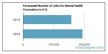 Forecasted number of jobs for Mental Health Counselors