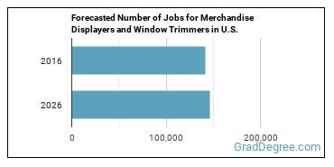 Forecasted number of jobs for Merchandise Displayers and Window Trimmers