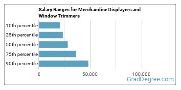Salary ranges for Merchandise Displayers and Window Trimmers