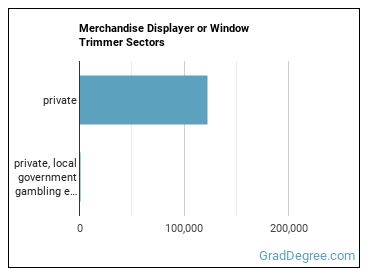 Merchandise Displayers and Window Trimmers sectors