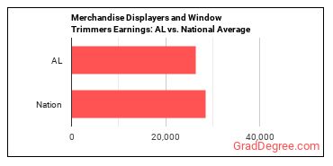 Merchandise Displayers and Window Trimmers earnings in Alabama vs. the national average