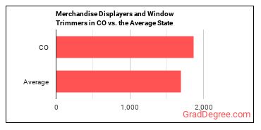 Merchandise Displayers and Window Trimmers in Colorado vs. the average state