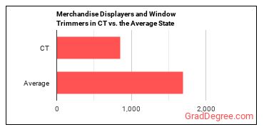 Merchandise Displayers and Window Trimmers in Connecticut vs. the average state