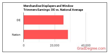 Merchandise Displayers and Window Trimmers earnings in Delaware vs. the national average