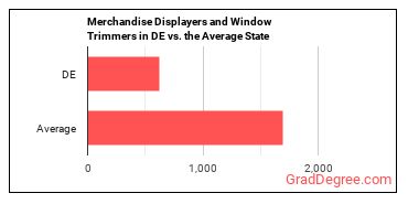 Merchandise Displayers and Window Trimmers in Delaware vs. the average state